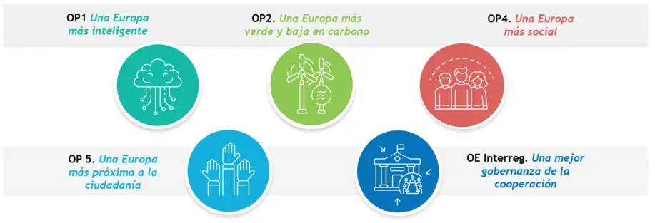 Objetivos y prioridades poctep 2021 2027