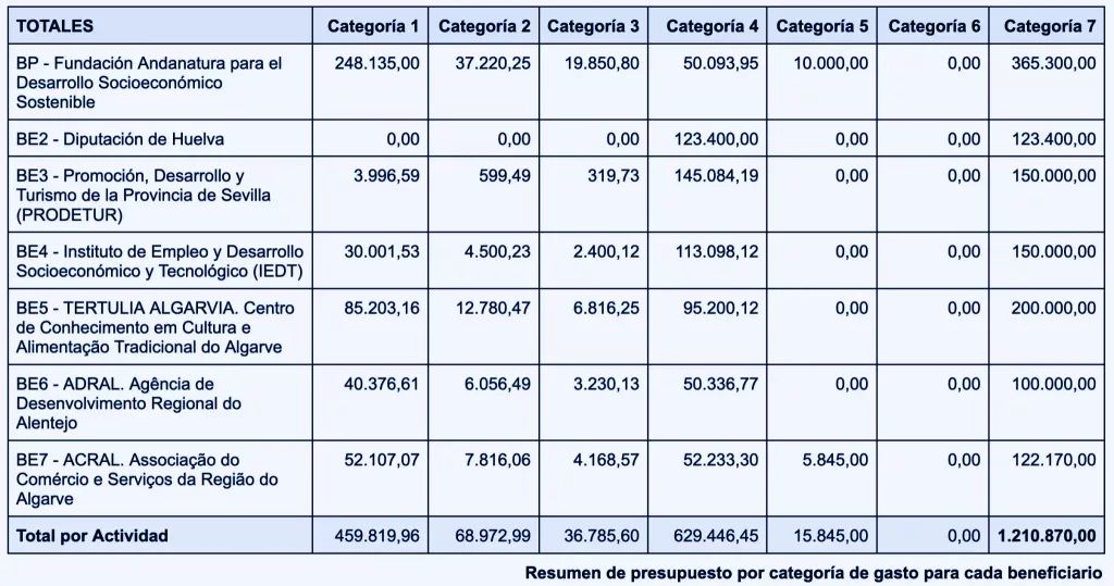 Presupuesto por categoria gasto color